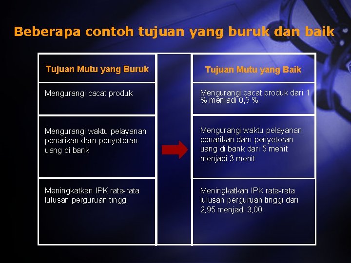 Beberapa contoh tujuan yang buruk dan baik Tujuan Mutu yang Buruk Tujuan Mutu yang