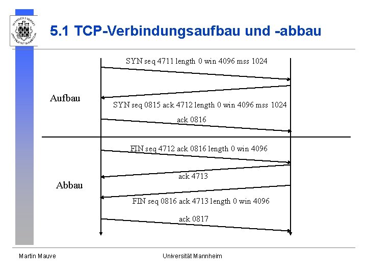 5. 1 TCP-Verbindungsaufbau und -abbau SYN seq 4711 length 0 win 4096 mss 1024 5. 1 TCP-Verbindungsaufbau und -abbau SYN seq 4711 length 0 win 4096 mss 1024