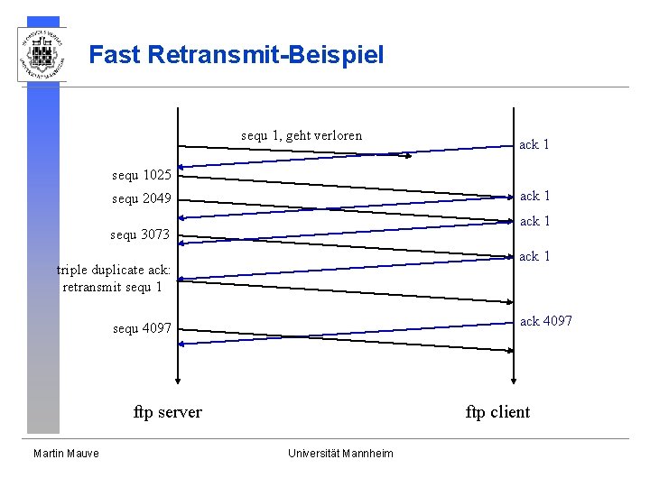 Fast Retransmit-Beispiel sequ 1, geht verloren ack 1 sequ 1025 ack 1 sequ 2049 Fast Retransmit-Beispiel sequ 1, geht verloren ack 1 sequ 1025 ack 1 sequ 2049