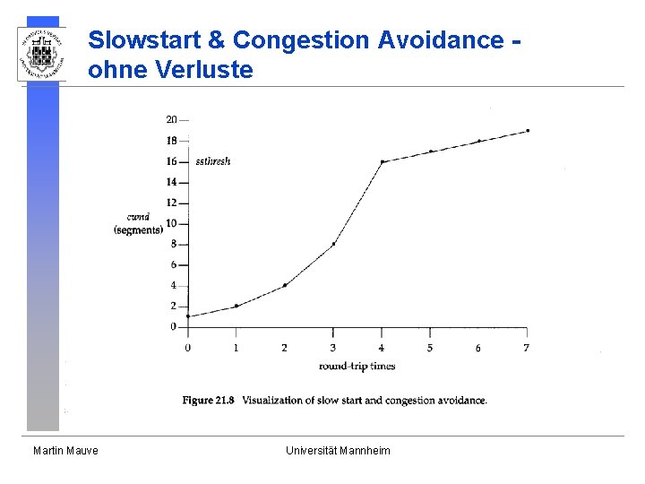 Slowstart & Congestion Avoidance ohne Verluste Martin Mauve Universität Mannheim Slowstart & Congestion Avoidance ohne Verluste Martin Mauve Universität Mannheim