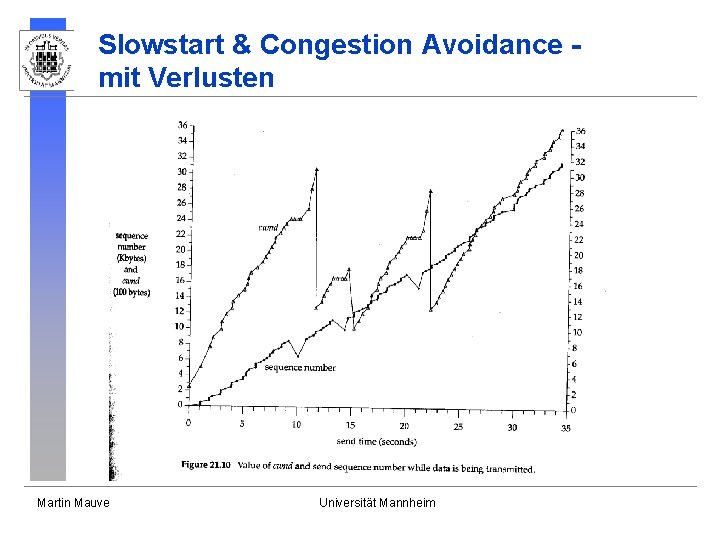 Slowstart & Congestion Avoidance mit Verlusten Martin Mauve Universität Mannheim Slowstart & Congestion Avoidance mit Verlusten Martin Mauve Universität Mannheim