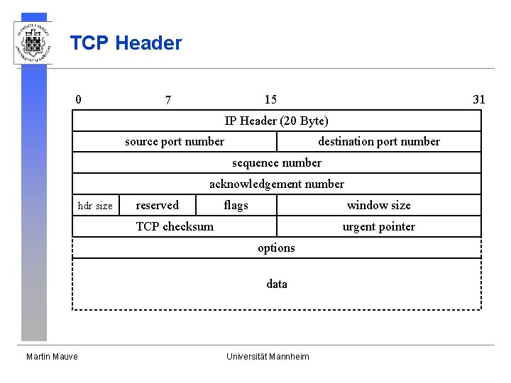 TCP Header 0 15 7 31 IP Header (20 Byte) source port number destination TCP Header 0 15 7 31 IP Header (20 Byte) source port number destination