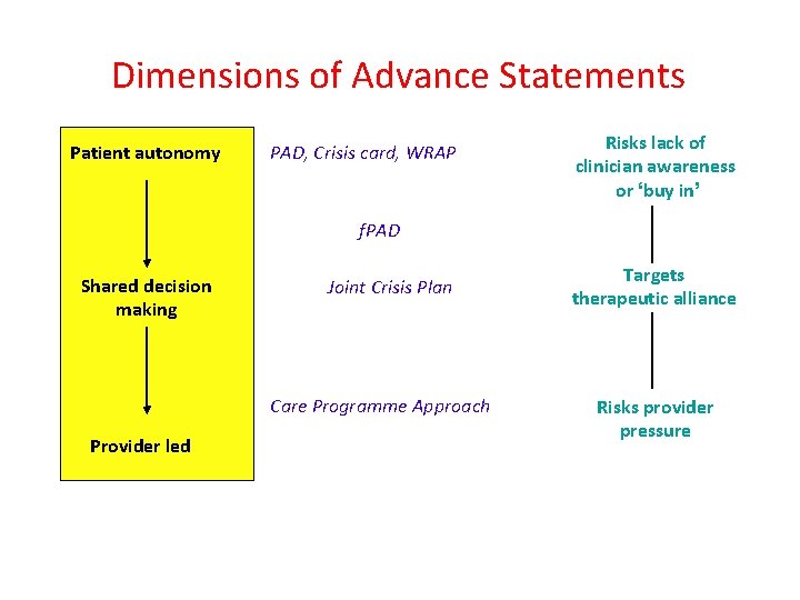 Dimensions of Advance Statements Patient autonomy PAD, Crisis card, WRAP Risks lack of clinician