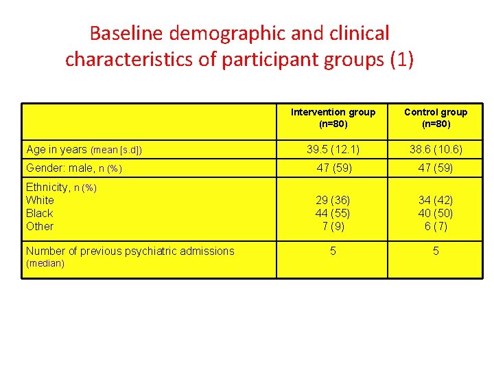 Baseline demographic and clinical characteristics of participant groups (1) Intervention group (n=80) Control group