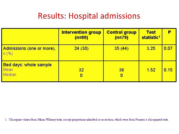 Results: Hospital admissions Admissions (one or more), Intervention group (n=80) Control group (n=79) Test