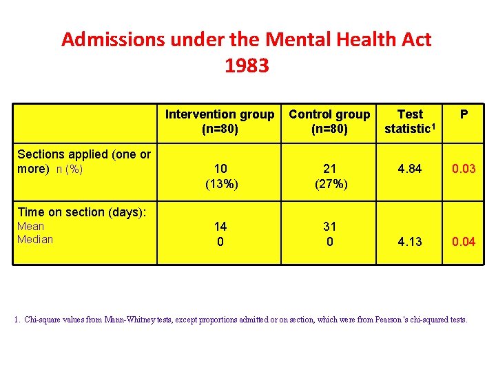 Admissions under the Mental Health Act 1983 Sections applied (one or more) n (%)