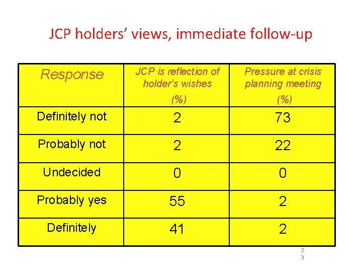 JCP holders’ views, immediate follow-up JCP is reflection of holder’s wishes Pressure at crisis