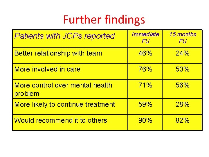 Further findings Immediate FU 15 months FU Better relationship with team 46% 24% More