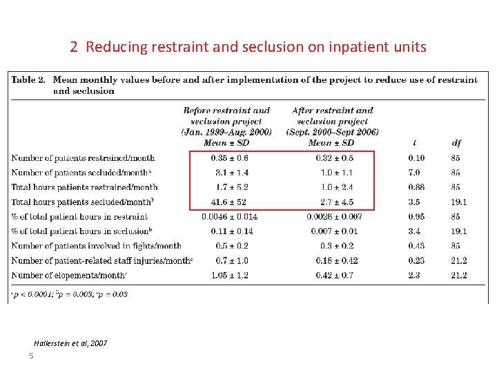 2 Reducing restraint and seclusion on inpatient units Hallerstein et al, 2007 5 