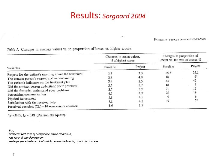 Results: Sorgaard 2004 But, problems with rate of compliance with intervention; low level of