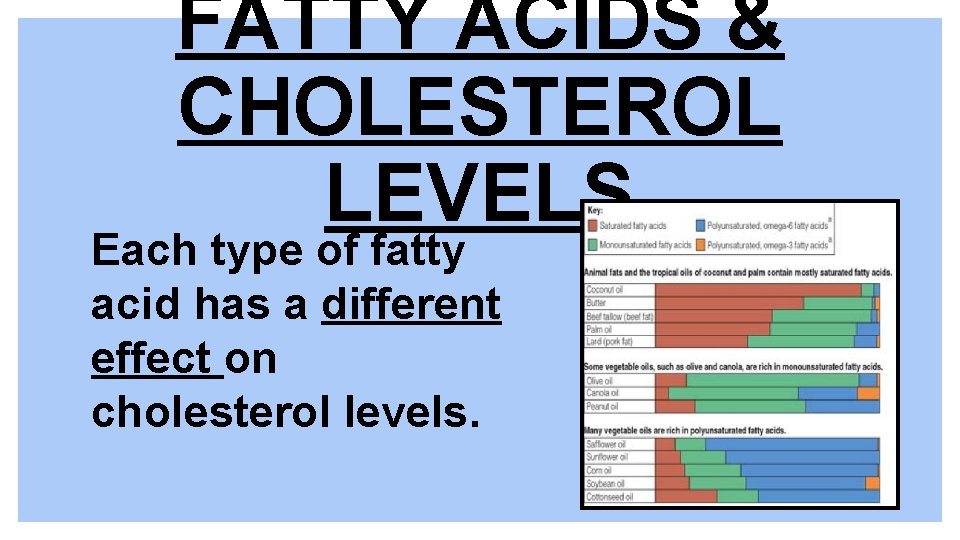 FATTY ACIDS & CHOLESTEROL LEVELS Each type of fatty acid has a different effect