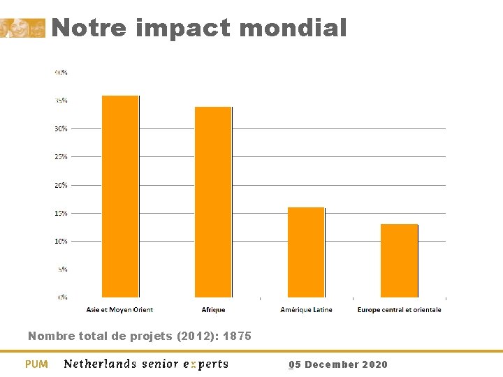 Notre impact mondial Nombre total de projets (2012): 1875 _05 December 2020 