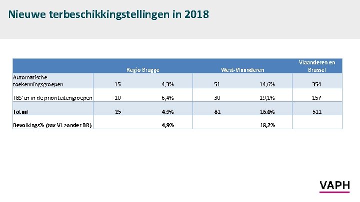 Nieuwe terbeschikkingstellingen in 2018 15 4, 3% 51 14, 6% 354 TBS'en in de
