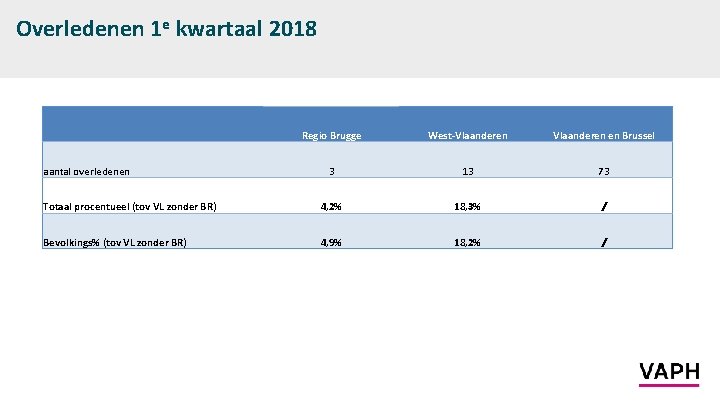 Overledenen 1 e kwartaal 2018 Regio Brugge West-Vlaanderen en Brussel 3 13 73 Totaal