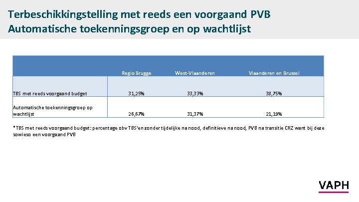 Terbeschikkingstelling met reeds een voorgaand PVB Automatische toekenningsgroep en op wachtlijst Regio Brugge West-Vlaanderen