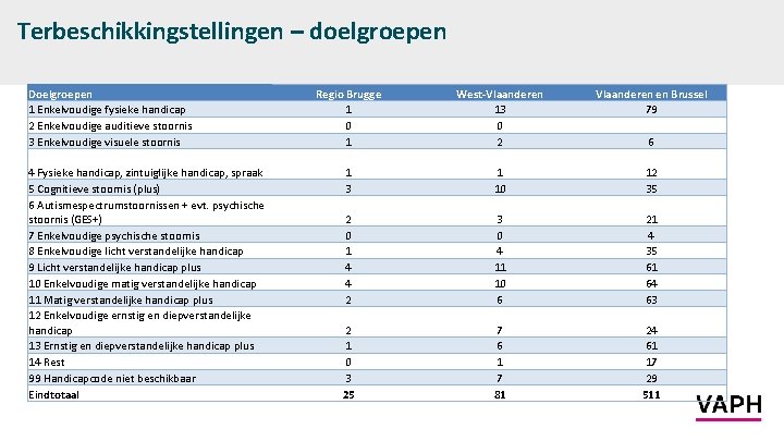 Terbeschikkingstellingen – doelgroepen Doelgroepen 1 Enkelvoudige fysieke handicap 2 Enkelvoudige auditieve stoornis 3 Enkelvoudige