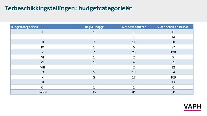 Terbeschikkingstellingen: budgetcategorieën Budgetcategorieën I II IV V VI VIII IX X XI XII Totaal