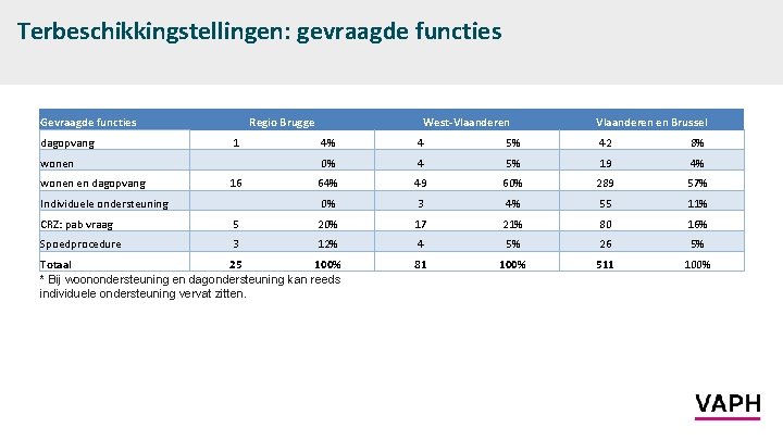 Terbeschikkingstellingen: gevraagde functies Gevraagde functies Regio Brugge West-Vlaanderen en Brussel dagopvang 1 4% 4