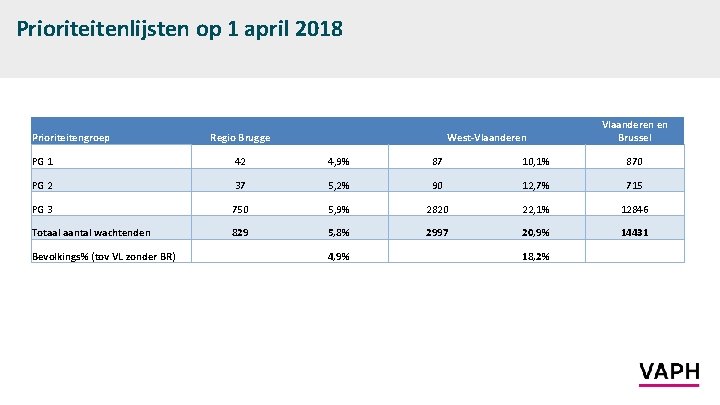 Prioriteitenlijsten op 1 april 2018 Prioriteitengroep PG 1 42 4, 9% 87 10, 1%
