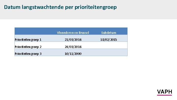 Datum langstwachtende per prioriteitengroep Vlaanderen en Brussel Subdatum Prioriteitengroep 1 21/03/2016 18/02/2015 Prioriteitengroep 2
