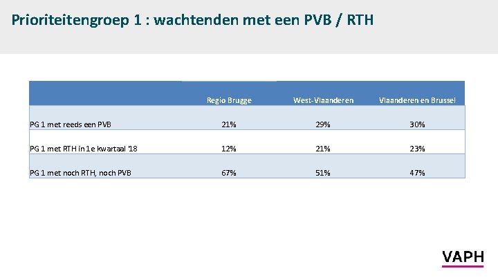Prioriteitengroep 1 : wachtenden met een PVB / RTH Regio Brugge West-Vlaanderen en Brussel