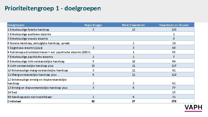 Prioriteitengroep 1 - doelgroepen Doelgroepen Regio Brugge 1 Enkelvoudige fysieke handicap 3 2 Enkelvoudige
