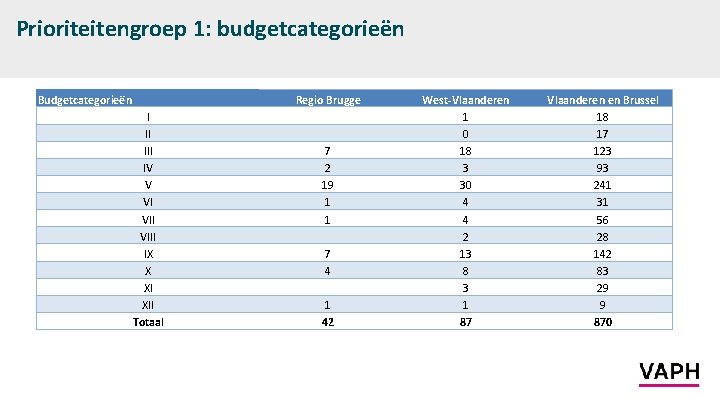 Prioriteitengroep 1: budgetcategorieën Budgetcategorieën I II IV V VI VIII IX X XI XII