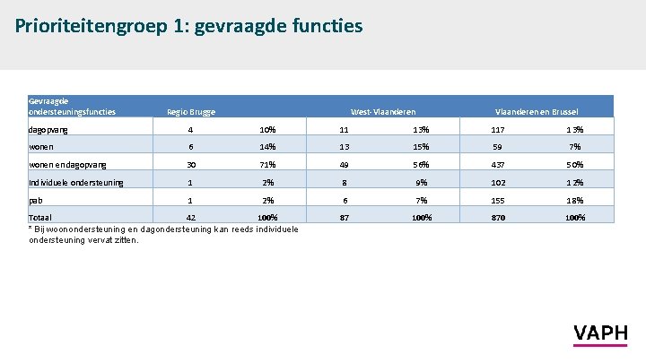 Prioriteitengroep 1: gevraagde functies Gevraagde ondersteuningsfuncties Regio Brugge dagopvang 4 10% 11 13% 117