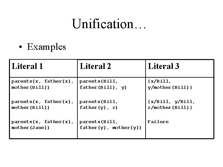 Unification… • Examples Literal 1 Literal 2 Literal 3 parents(x, father(x), mother(Bill)) parents(Bill, father(Bill),