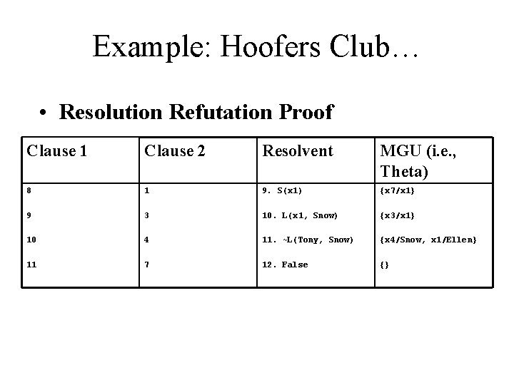 Example: Hoofers Club… • Resolution Refutation Proof Clause 1 Clause 2 Resolvent MGU (i.