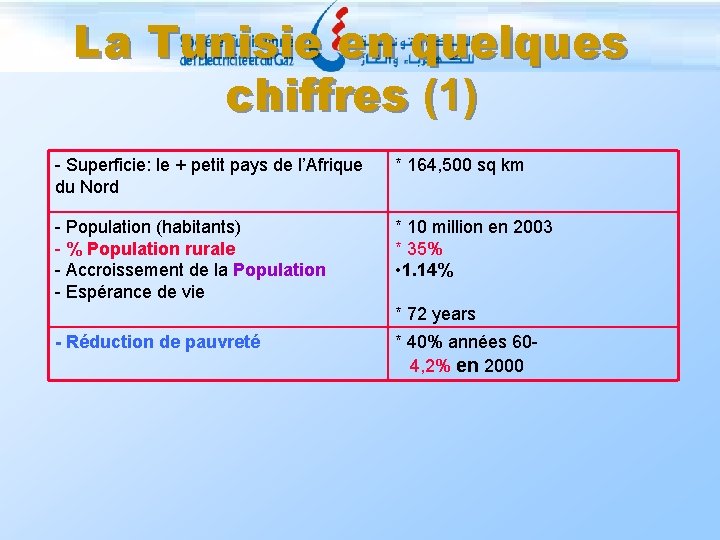 La Tunisie en quelques chiffres (1) - Superficie: le + petit pays de l’Afrique