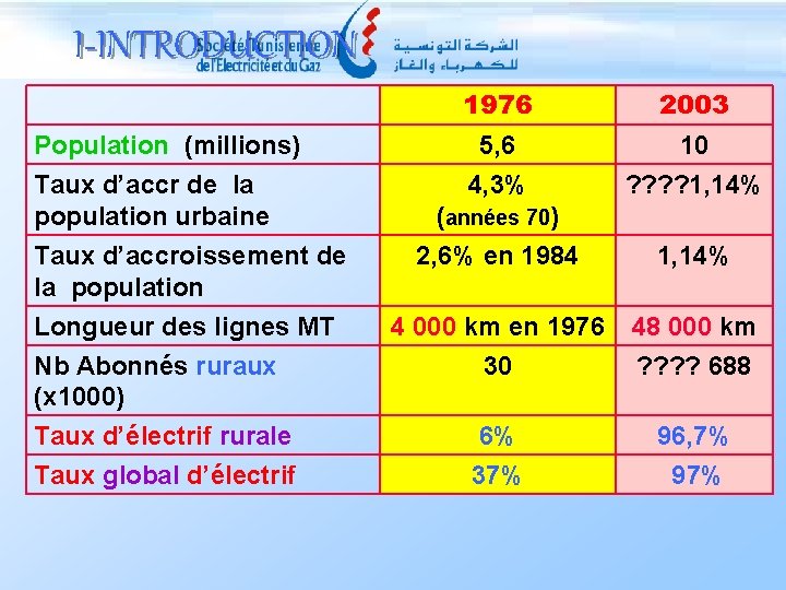 I-INTRODUCTION Population (millions) Taux d’accr de la population urbaine Taux d’accroissement de la population