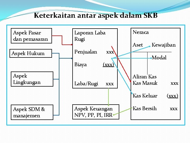 Keterkaitan antar aspek dalam SKB Aspek Pasar dan pemasaran Laporan Laba Rugi Aspek Hukum