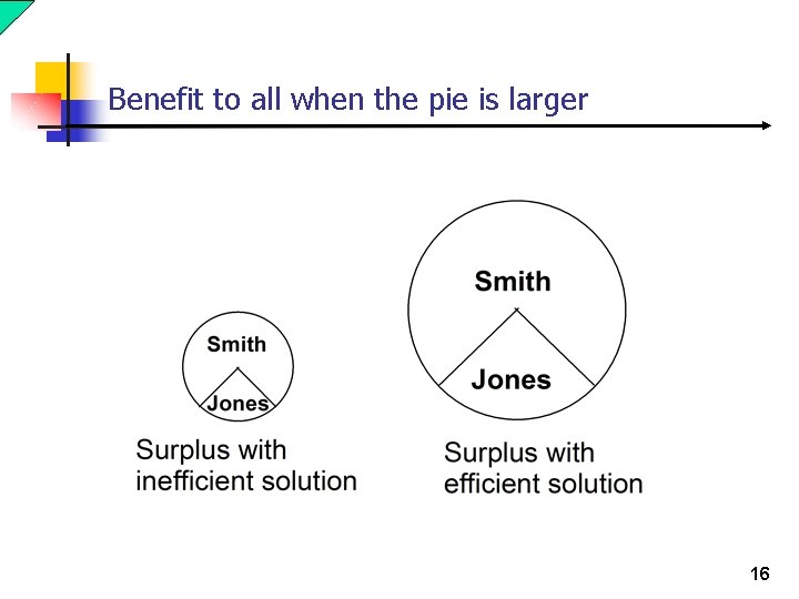 Benefit to all when the pie is larger 16 