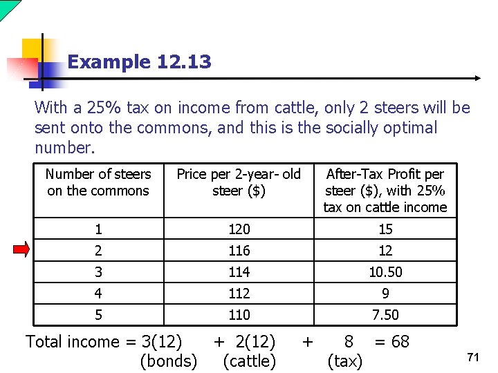 Example 12. 13 With a 25% tax on income from cattle, only 2 steers