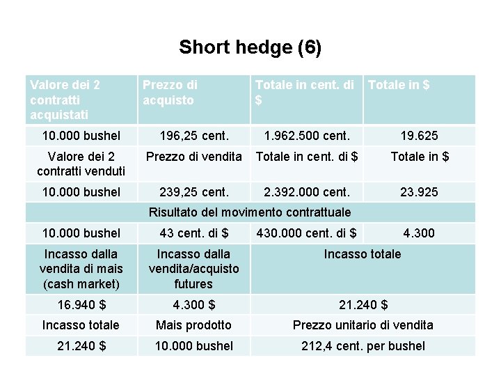 Short hedge (6) Valore dei 2 contratti acquistati Prezzo di acquisto Totale in cent.