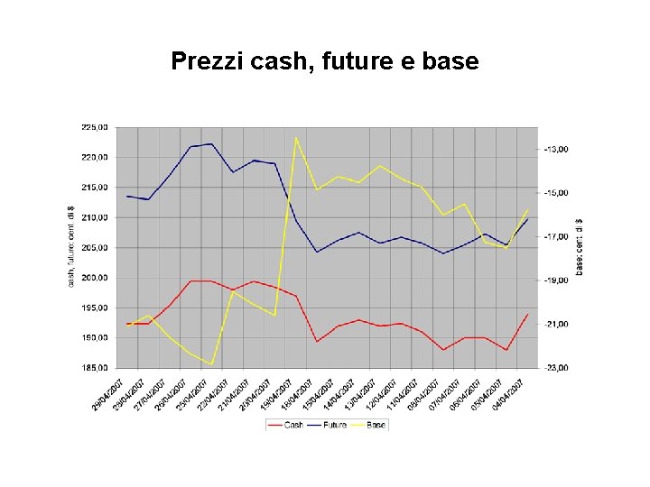 Prezzi cash, future e base 