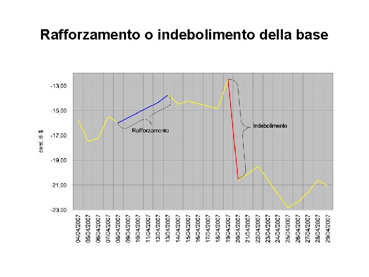 Rafforzamento o indebolimento della base 