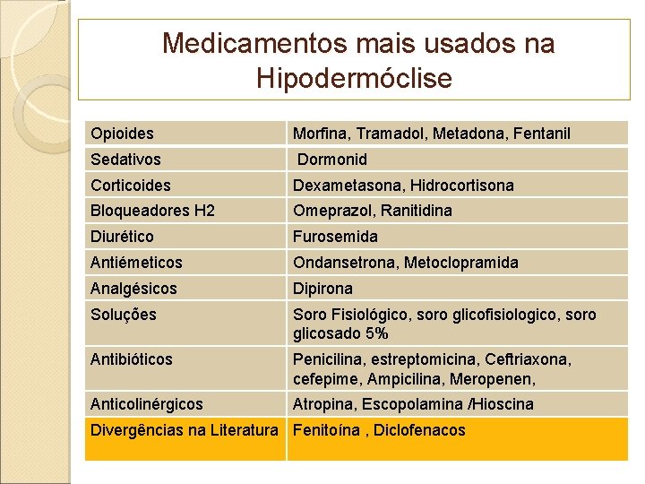 Medicamentos mais usados na Hipodermóclise Opioides Morfina, Tramadol, Metadona, Fentanil Sedativos Dormonid Corticoides Dexametasona,