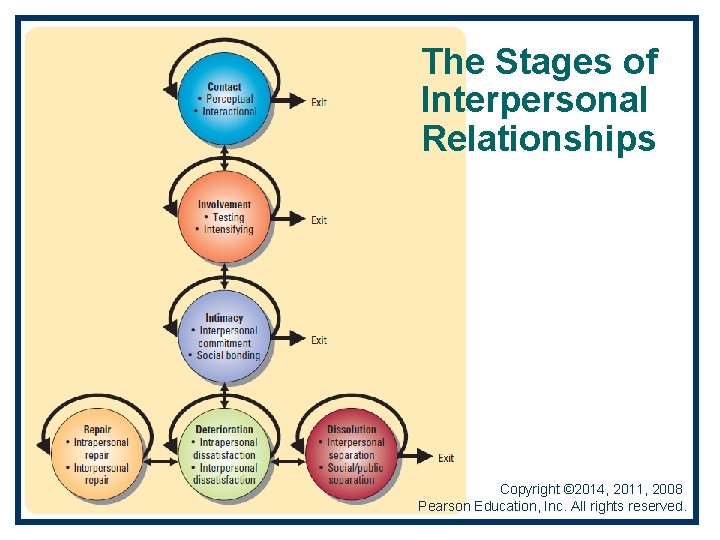 The Stages of Interpersonal Relationships Copyright © 2014, 2011, 2008 Pearson Education, Inc. All