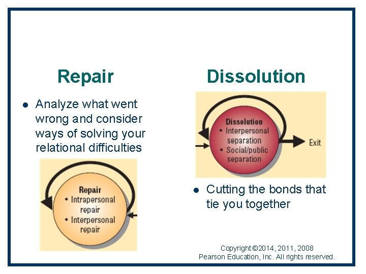 Repair l Dissolution Analyze what went wrong and consider ways of solving your relational