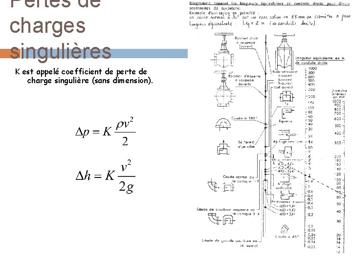Pertes de charges singulières K est appelé coefficient de perte de charge singulière (sans
