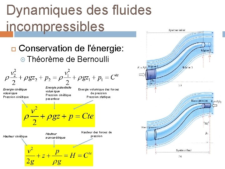 Dynamiques des fluides incompressibles Conservation de l'énergie: Théorème de Bernoulli Energie cinétique volumique Pression