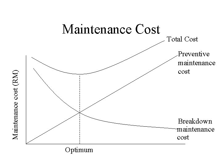 Maintenance Cost Total Cost Maintenance cost (RM) Preventive maintenance cost Breakdown maintenance cost Optimum