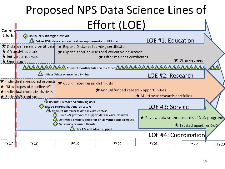 Current Efforts Proposed NPS Data Science Lines of Effort (LOE) a Decide NPS strategic