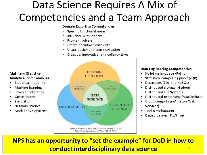 Data Science Requires A Mix of Competencies and a Team Approach Domain Expertise Competencies