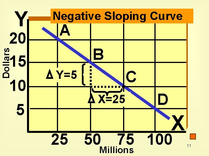 Y Dollars 20 15 10 5 Negative Sloping Curve A B C Y=5 X=25
