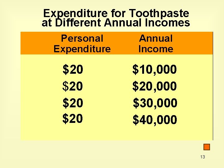 Expenditure for Toothpaste at Different Annual Incomes Personal Expenditure $20 $20 Annual Income $10,