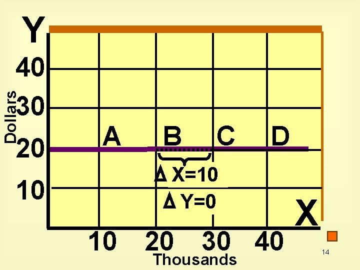 Y Dollars 40 30 20 10 A B C D X=10 Y=0 10 20