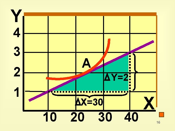 Y 4 3 2 1 A Y=2 X=30 10 20 30 40 X 16